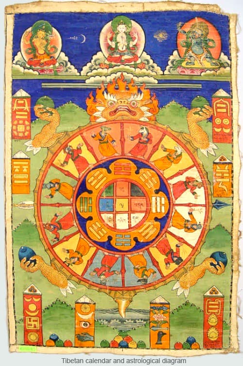 Pintura tibetana do calendário astrológico: a tartaruga dourada com a roda dos doze animais e os trigramas, sob três divindades
